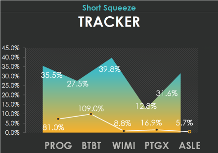5 short squeeze candidates to track: PROG, BTBT, WIMI, PTGX, ASLE