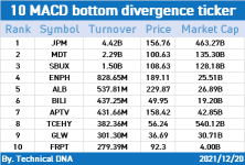 让我们用因子来赚钱！（12/20日的MACD）