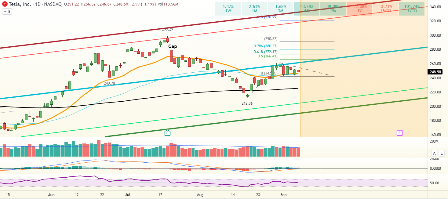 Tesla has received an upgrade from MS and looking to breakout of the flag pattern.