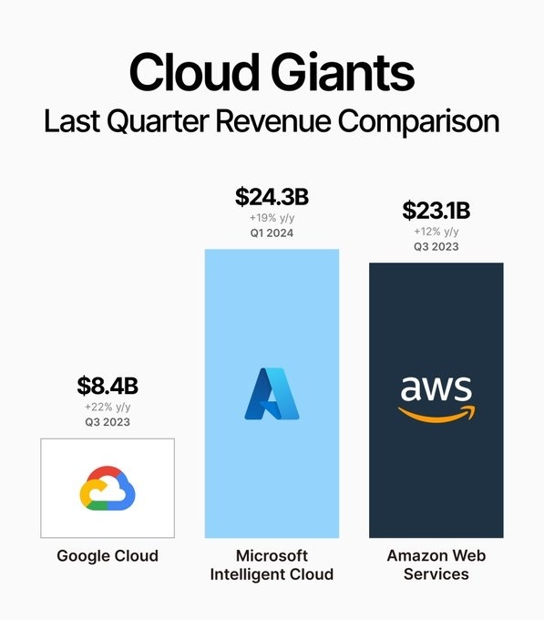 米国の三大企業のクラウドサービスの比較