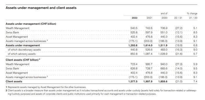 Credit Suisse is at great risk of bankruptcy, which cannot be ignored