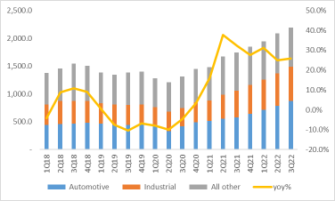 ON Semiconductor 22Q4 Preview: revenue expected to be 2.081 billion, yoy 13%