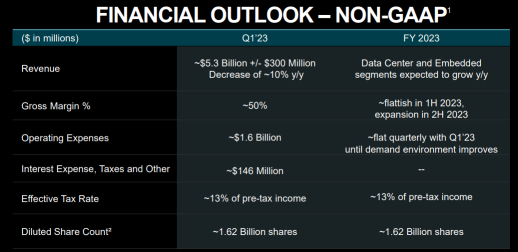 AMD 22Q2: PC 23Q1 bottoms out, with a fundamental reversal looming