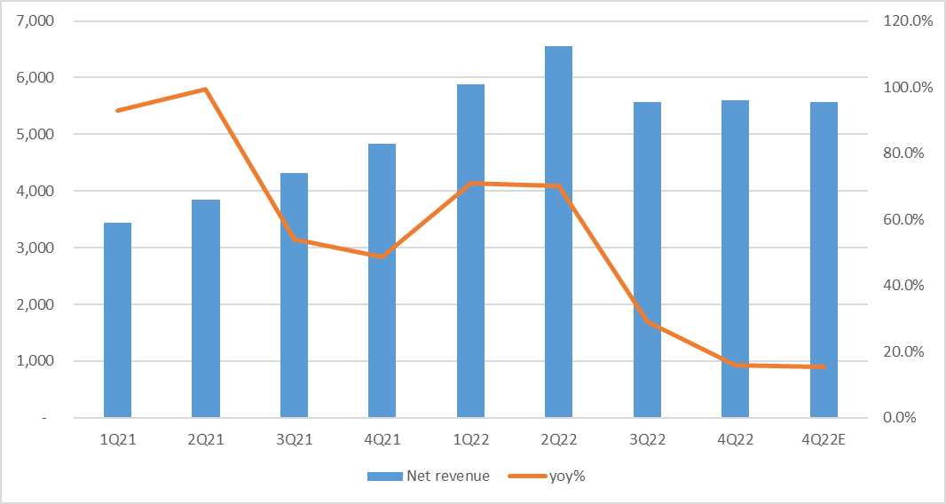 revenue trend