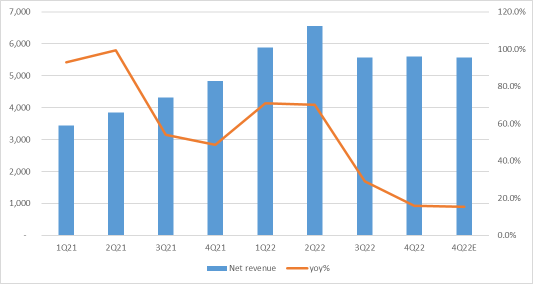 AMD 22Q2：PC 23Q1が底をつき、根本的な反転が迫っている