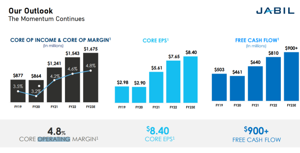 JBL: Low operating margin but strong stock performance