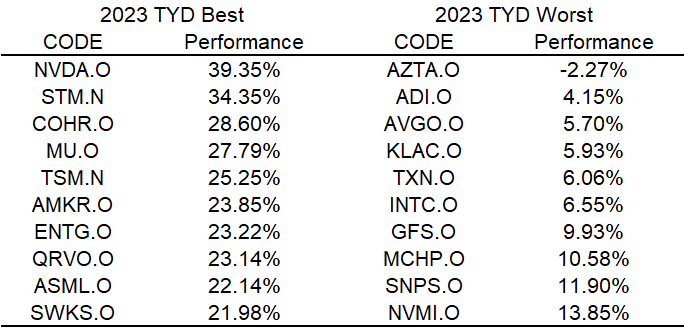 US Chip stocks performance
