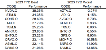 NVDA come back again? YTD rebounded nearly 40%, market value $500 billion