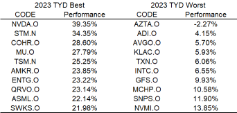 NVDA 又回来了？年初至今反弹近40％，市值5000亿美元