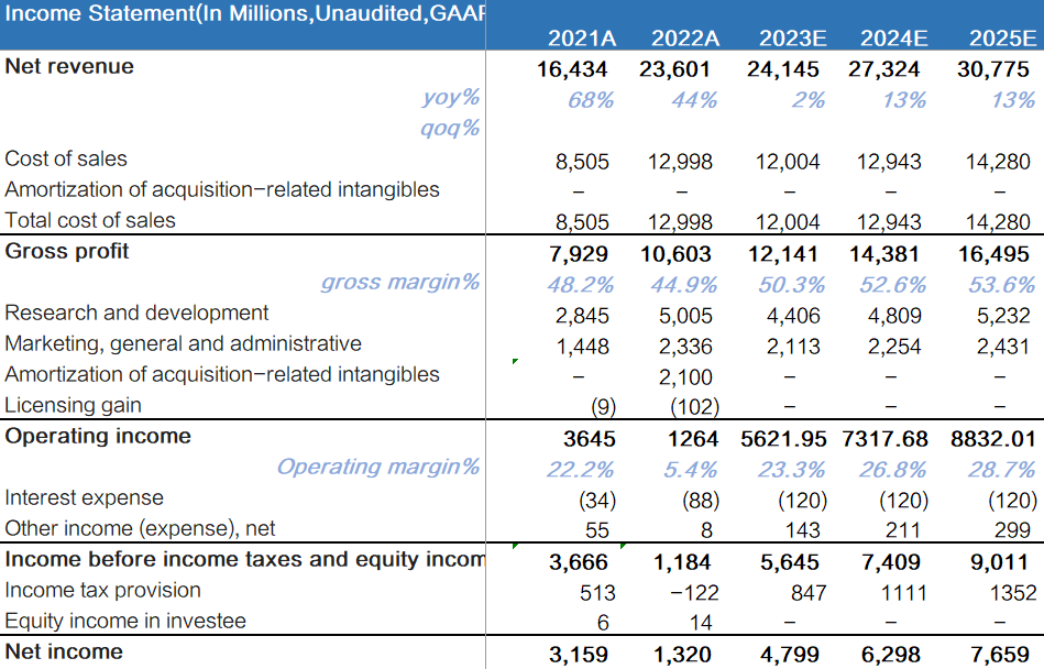 AMD 22Q2: PC 23Q1 bottoms out, with a fundamental reversal looming
