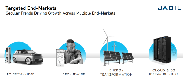 JBL: Low operating margin but strong stock performance