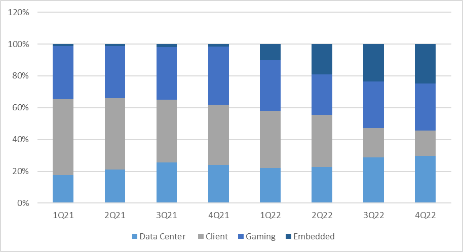 revenue breakdown