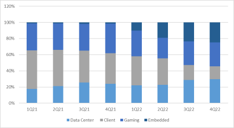 AMD 22Q2：PC 23Q1 触底，基本面逆转迫在眉睫