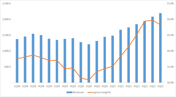 ON Semiconductor 22Q4 Preview: revenue expected to be 2.081 billion, yoy 13%