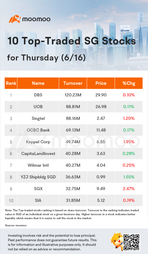 十大星期四交易最熱門的新加坡股票 (6/16)