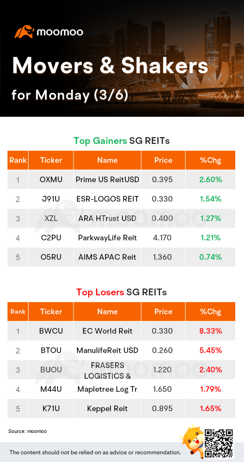SG STI & REITs Movers for Monday | DFIRG was the top gainer.