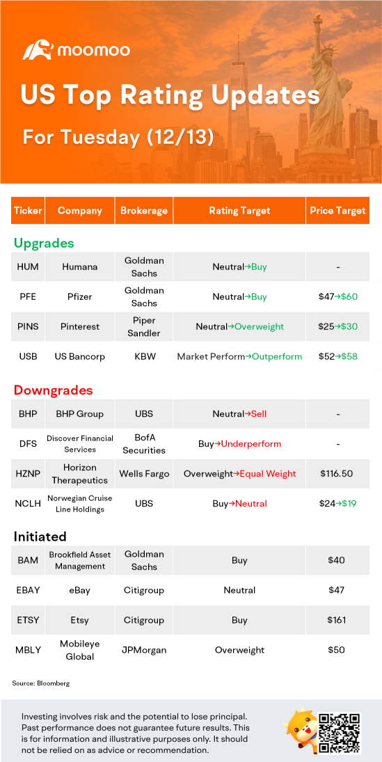 US Top Rating Updates on 12/13: PFE, EBAY, PINS, HZNP and More