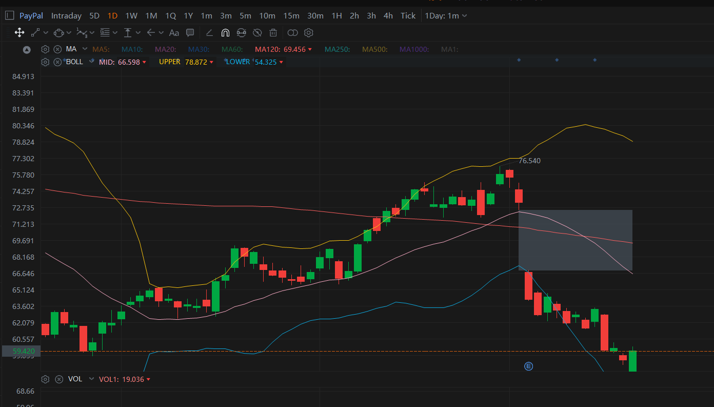 paypal看好上涨吞没线