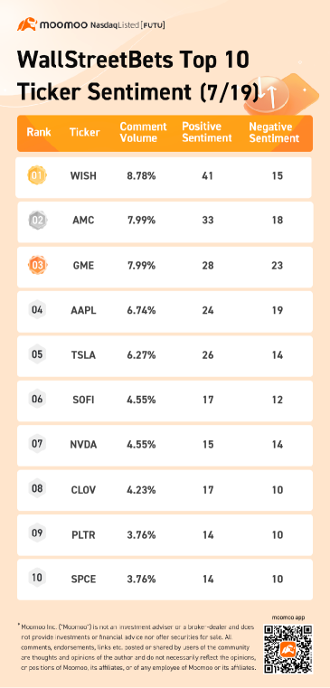 WallStreetBets top 10 ticker sentiment 7/19