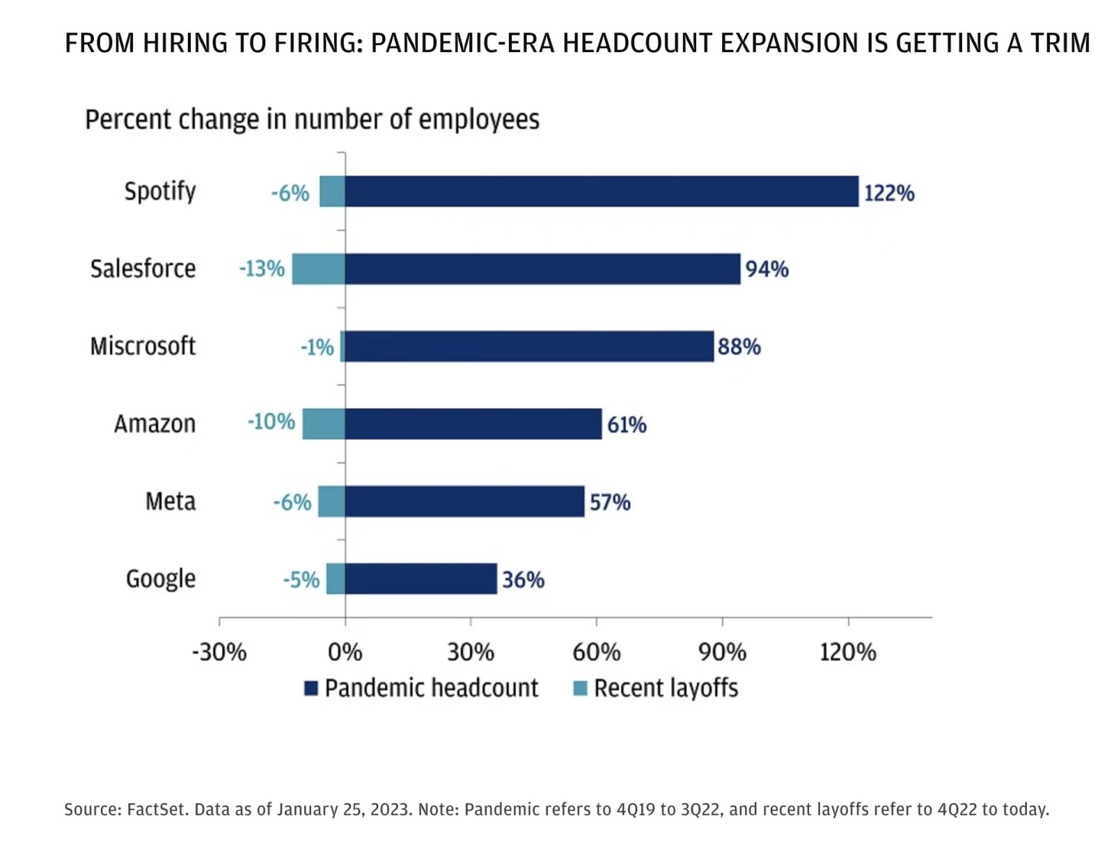 US Tech Giants from Hiring to Firing : Pandemic-era headcount expansion is getting a trim