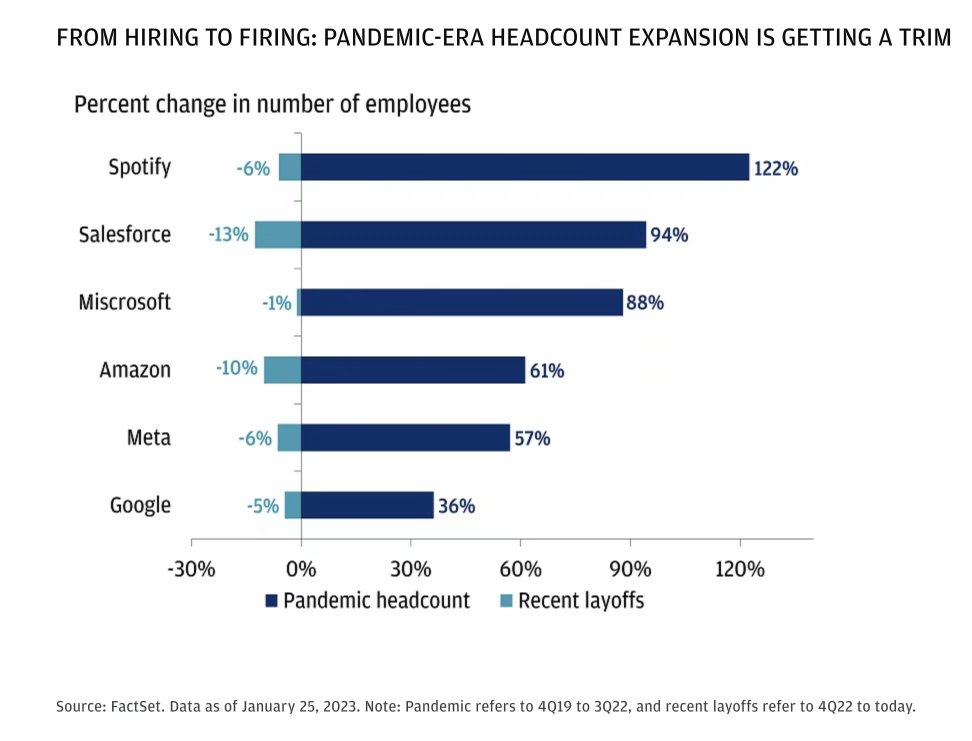 美国科技巨头从招聘到解雇：大流行时代的员工人数扩张正在减少