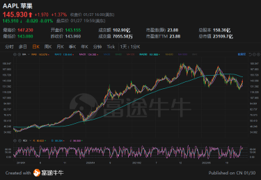 Opnion | Apple is likely to report a weak Q1, but eyes will be on its outlook