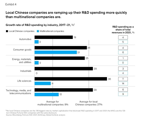 Local Chinese R&D Spending more quickly than multinational companies