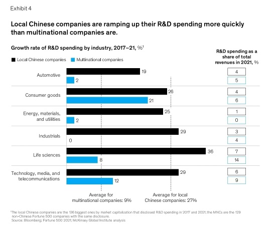中国のローカルな研究開発の支出は、多国籍企業よりも速く増えています
