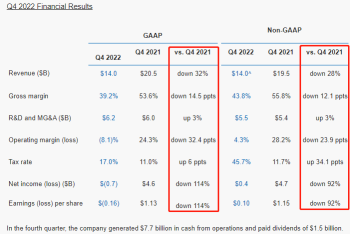 Why did Intel stock go down today? Guidance shocks Wall Street