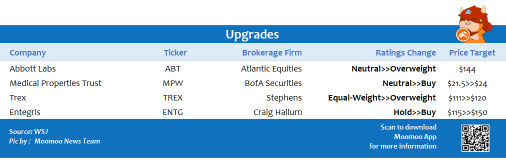 Top upgrades and downgrades on 10/27