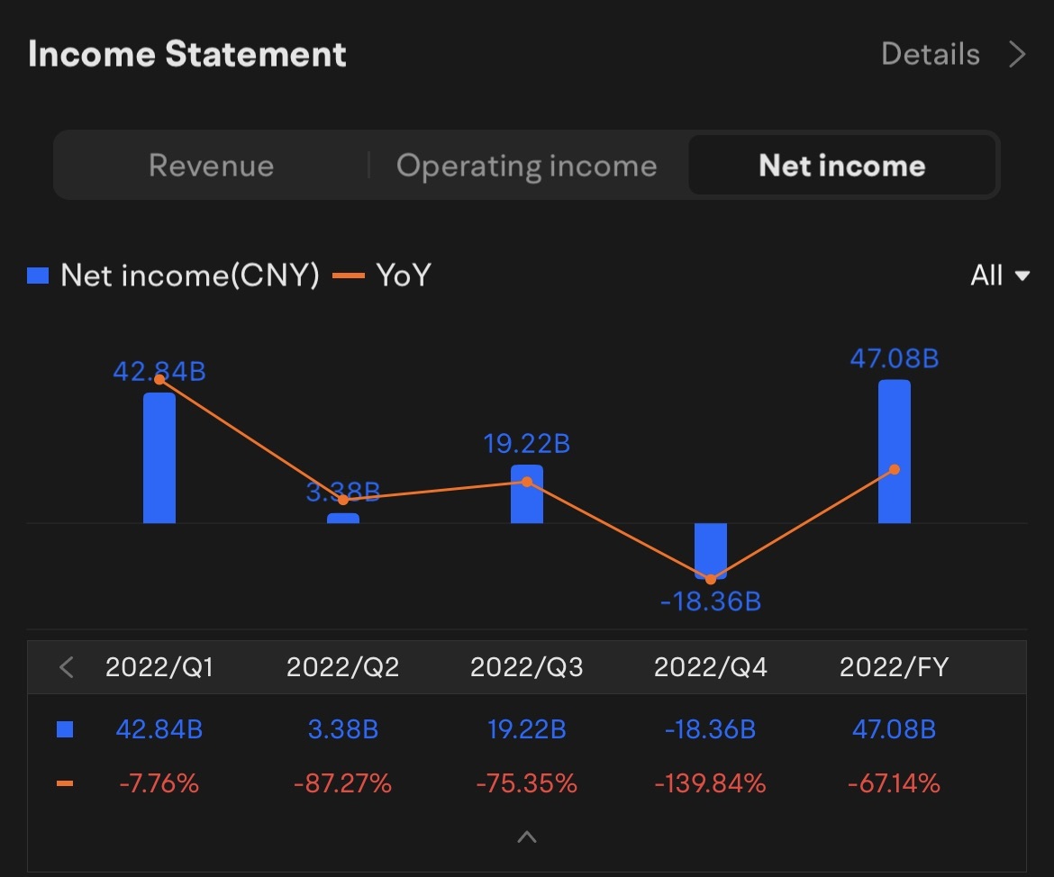 BABA Q1 2023 Earnings Conference Call is scheduled on August 4 at 7:30 AM ET / August 4 at 19:30 SGT. Subscribe to join the live earnings conference with the management NOW!  Previous Revenue and Net Income Under the previous Income Statement in 2022/FY: BABA's revenue was CNY 853.06 (USD 126.31) billion, up 18.93% YOY. The net income of BABA was CNY 47.08 (USD 6.97) billion, down 67.14% YOY.  Earnings Preview Under the Financial Estimates for Q1: Revenue: 22 analysts have made an average estima...