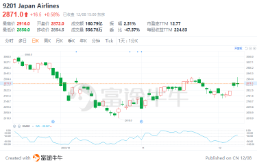 受油价波动影响的投资机会和行业