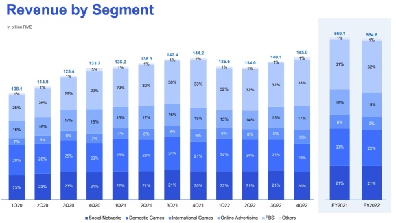 The Years Behind Prosperity: In-depth Analysis of Tencent's 2022 Financial Report