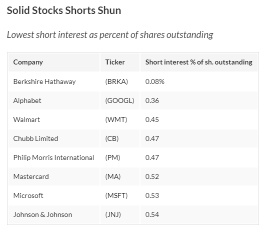 The Eight Stocks With the Lowest Short Interest