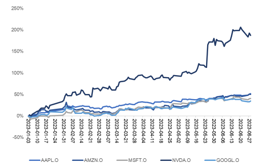 Tech Outlook Series (Part 1)：Can US Tech Stocks Continue to Rise？