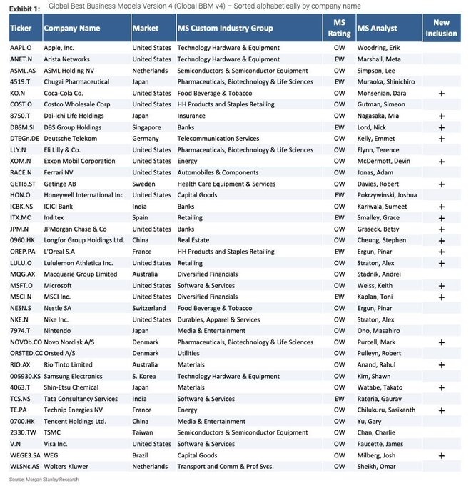 Companies with the Best Business Models Worldwide