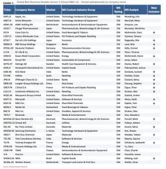 Companies with the Best Business Models Worldwide