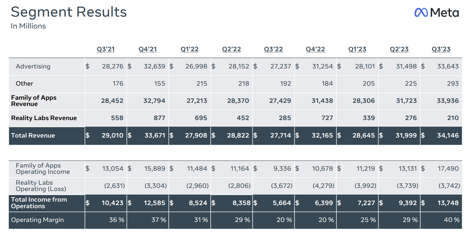 Meta's Ad Business Booms, But Future Earnings Outlook Treads Carefully