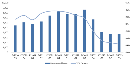 Micron's Earnings Review: Bottom Rebound