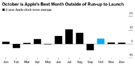 October is Apple's Best Month Outside of Run-up to Launch