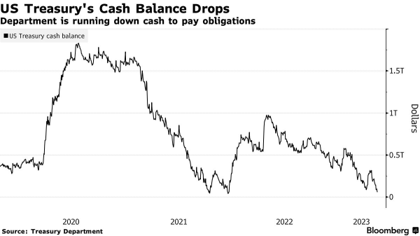 U.S. Treasury Cash Balance Approaches Zero Again