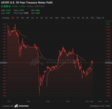 US Treasury Yields Fluctuating Downwards: How Should We Invest?