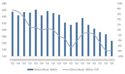 テンセントミュージックエンターテイメントの22Q4決算のレビュー：コスト削減後、成長がより注意に値するものに