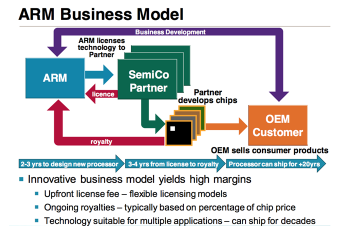 ARM 的 IPO 迫在眉睫-公司的質量和利潤潛力是什麼？