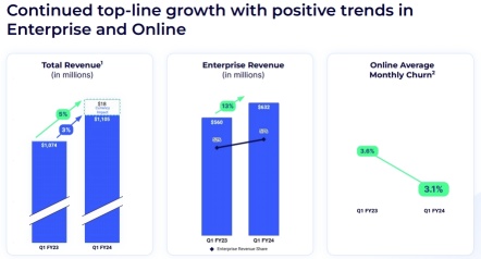 Zoom Raised Its Full-Year Guidance