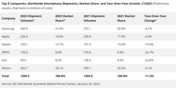 Apple 22Q4のレビュー：2023年はアップルにとって楽ではありません