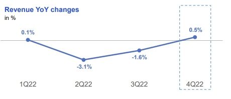 The Years Behind Prosperity: In-depth Analysis of Tencent's 2022 Financial Report