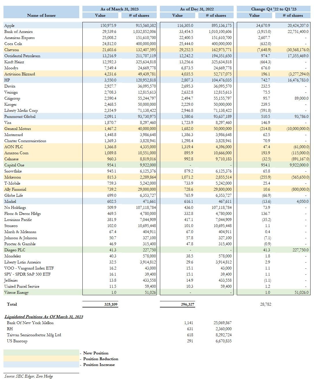 Buffett announced his position in the first quarter. In the first quarter, Buffett increased his holdings of $Apple (AAPL.US)$, $Occidental Petroleum (OXY.US)$,...