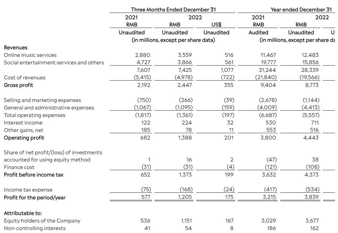 Tencent Music's 22Q4 Earnings Review: After Cost Reduction, Growth is More Worthy of Attention