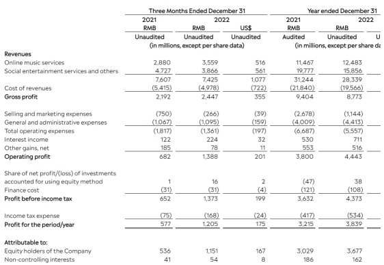 Tencent Music's 22Q4 Earnings Review: After Cost Reduction, Growth is More Worthy of Attention